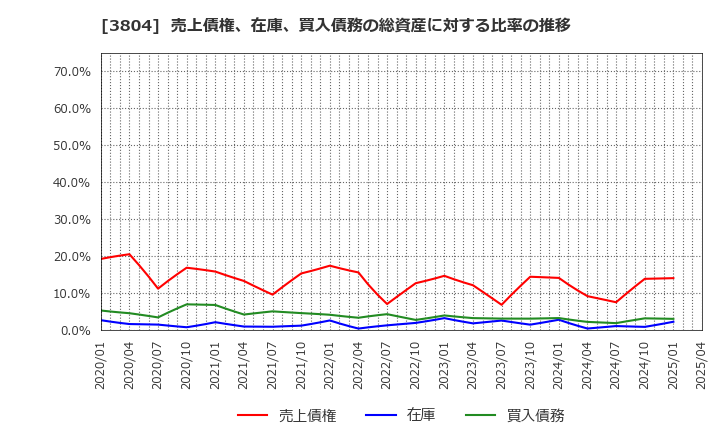 3804 (株)システム　ディ: 売上債権、在庫、買入債務の総資産に対する比率の推移
