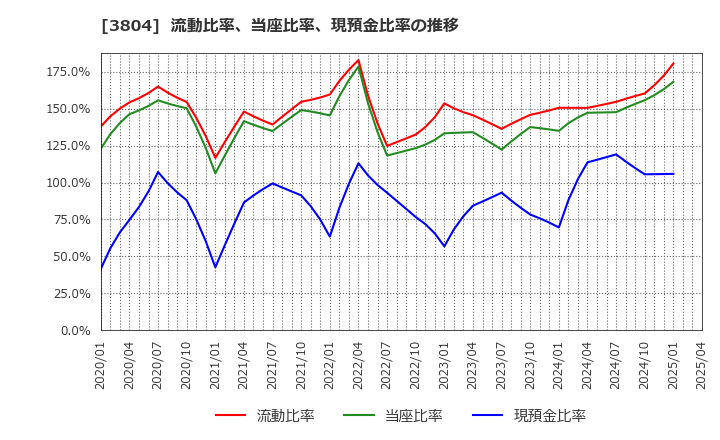 3804 (株)システム　ディ: 流動比率、当座比率、現預金比率の推移