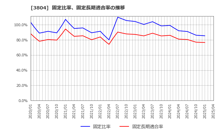3804 (株)システム　ディ: 固定比率、固定長期適合率の推移