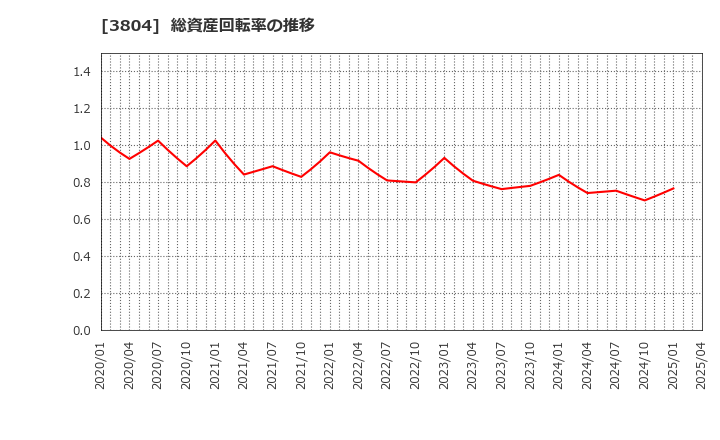 3804 (株)システム　ディ: 総資産回転率の推移