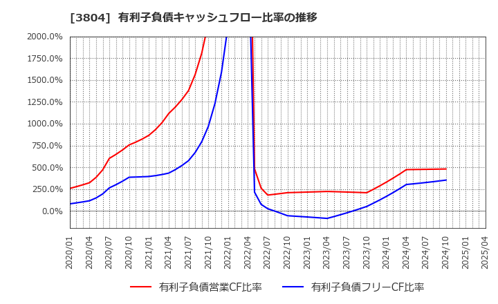 3804 (株)システム　ディ: 有利子負債キャッシュフロー比率の推移