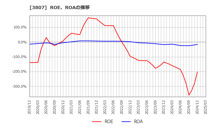 3807 (株)フィスコ: ROE、ROAの推移