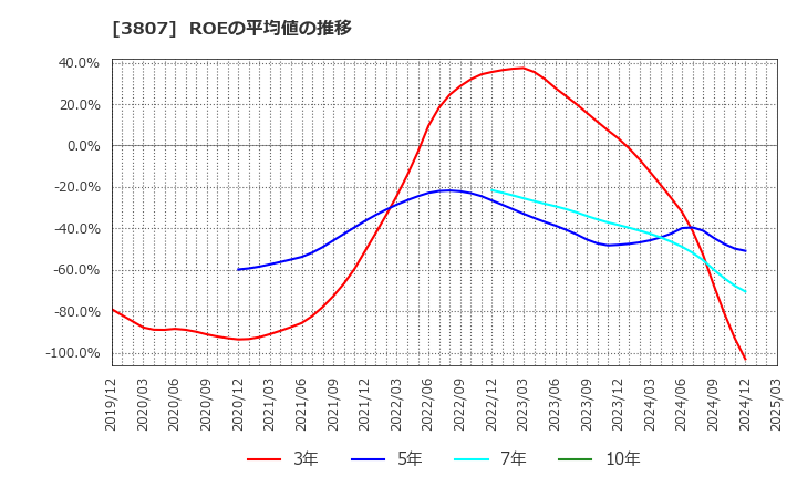3807 (株)フィスコ: ROEの平均値の推移