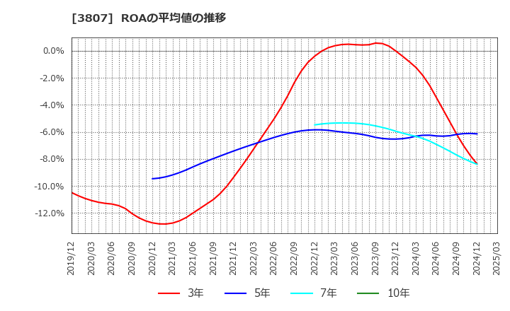 3807 (株)フィスコ: ROAの平均値の推移