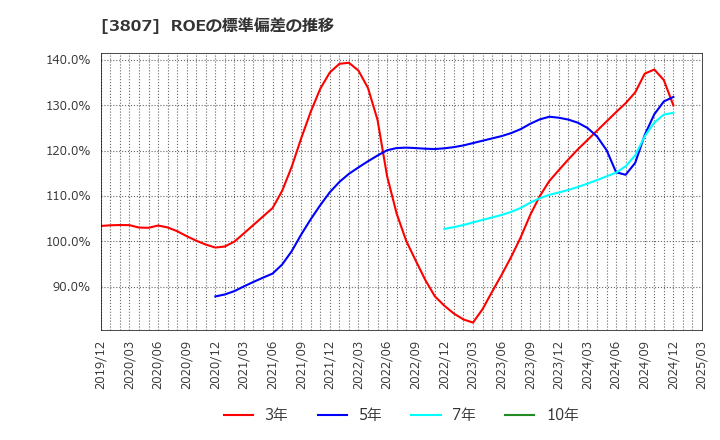 3807 (株)フィスコ: ROEの標準偏差の推移