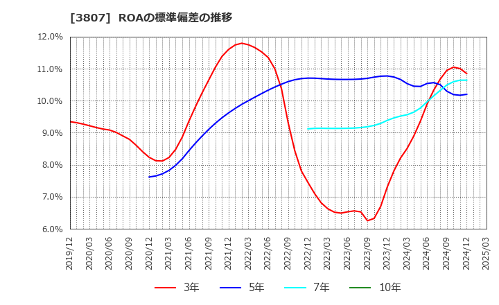 3807 (株)フィスコ: ROAの標準偏差の推移