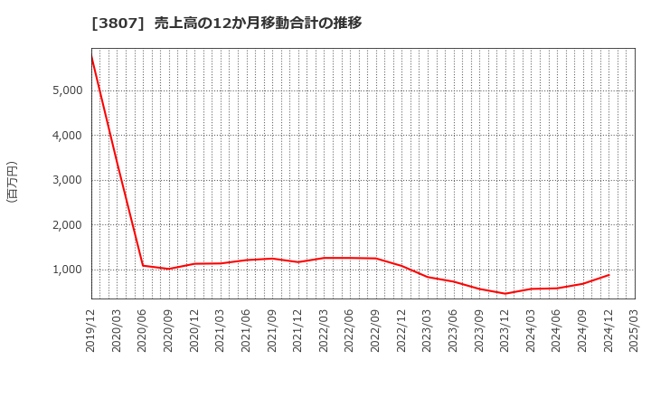 3807 (株)フィスコ: 売上高の12か月移動合計の推移
