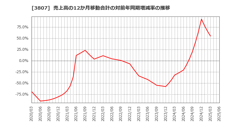 3807 (株)フィスコ: 売上高の12か月移動合計の対前年同期増減率の推移