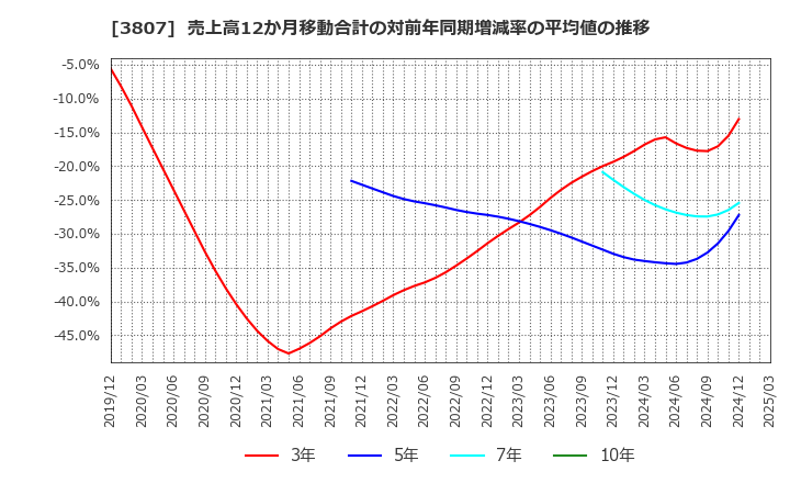 3807 (株)フィスコ: 売上高12か月移動合計の対前年同期増減率の平均値の推移