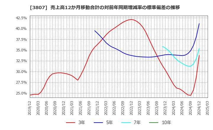 3807 (株)フィスコ: 売上高12か月移動合計の対前年同期増減率の標準偏差の推移
