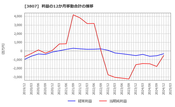 3807 (株)フィスコ: 利益の12か月移動合計の推移