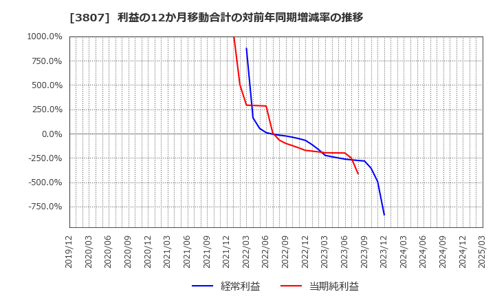 3807 (株)フィスコ: 利益の12か月移動合計の対前年同期増減率の推移