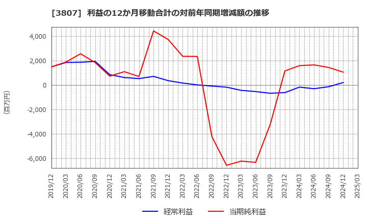 3807 (株)フィスコ: 利益の12か月移動合計の対前年同期増減額の推移