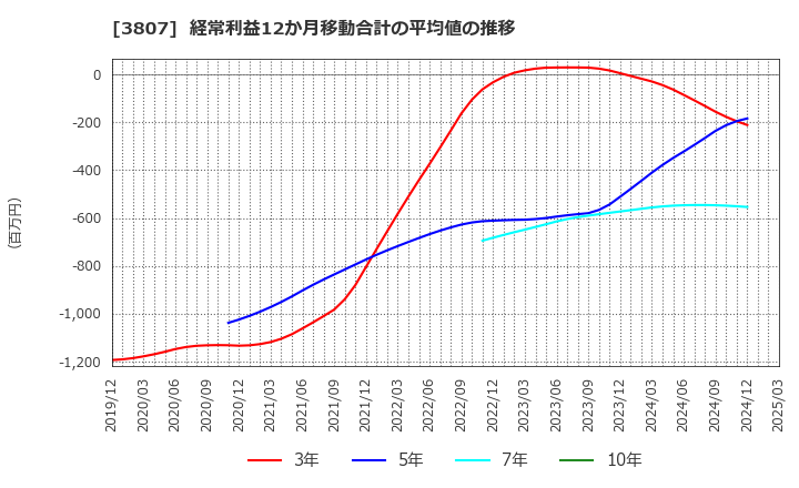 3807 (株)フィスコ: 経常利益12か月移動合計の平均値の推移