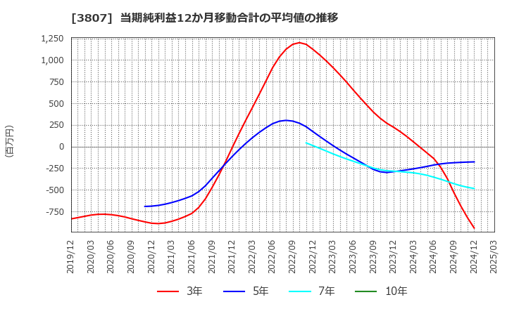 3807 (株)フィスコ: 当期純利益12か月移動合計の平均値の推移