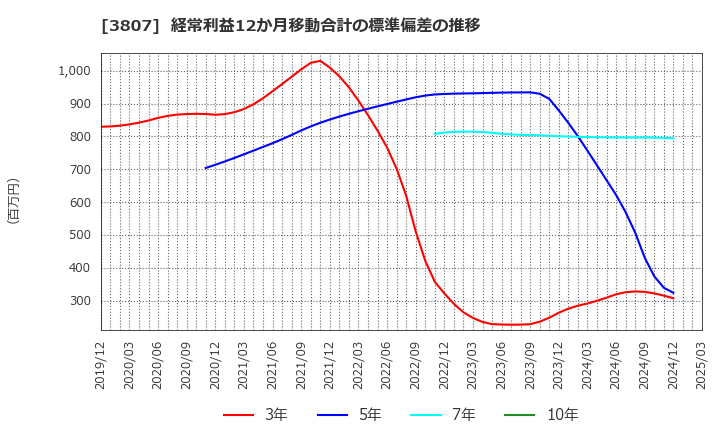 3807 (株)フィスコ: 経常利益12か月移動合計の標準偏差の推移