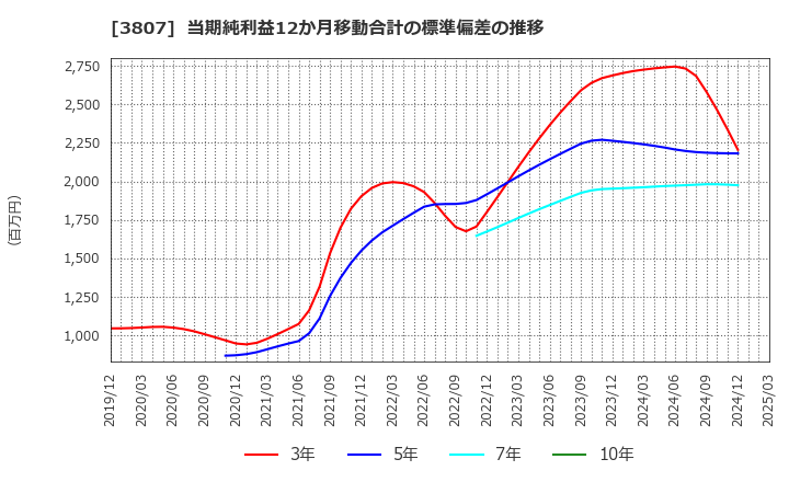 3807 (株)フィスコ: 当期純利益12か月移動合計の標準偏差の推移