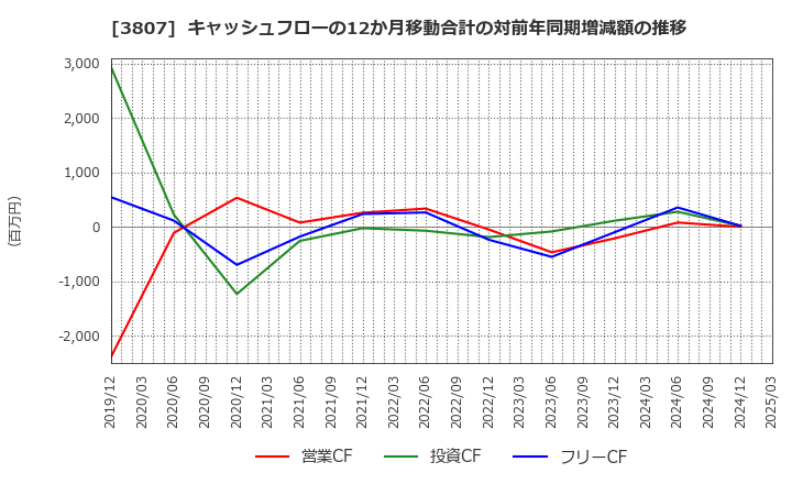 3807 (株)フィスコ: キャッシュフローの12か月移動合計の対前年同期増減額の推移