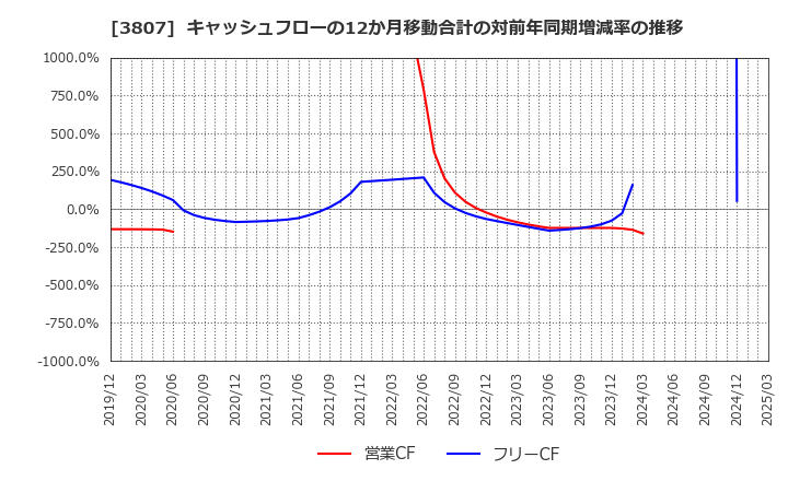 3807 (株)フィスコ: キャッシュフローの12か月移動合計の対前年同期増減率の推移
