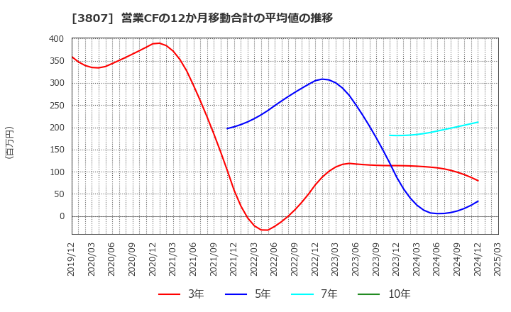 3807 (株)フィスコ: 営業CFの12か月移動合計の平均値の推移