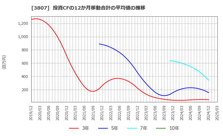 3807 (株)フィスコ: 投資CFの12か月移動合計の平均値の推移