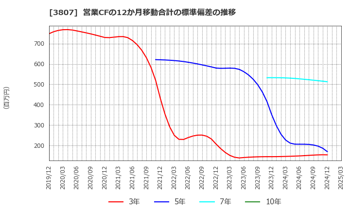 3807 (株)フィスコ: 営業CFの12か月移動合計の標準偏差の推移
