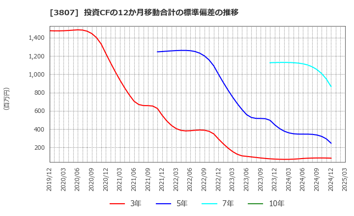 3807 (株)フィスコ: 投資CFの12か月移動合計の標準偏差の推移