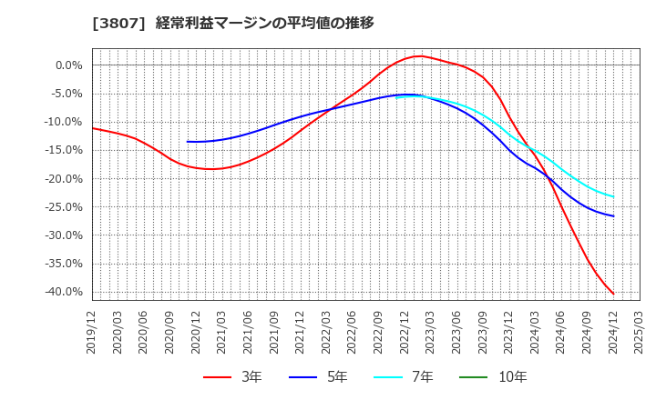 3807 (株)フィスコ: 経常利益マージンの平均値の推移