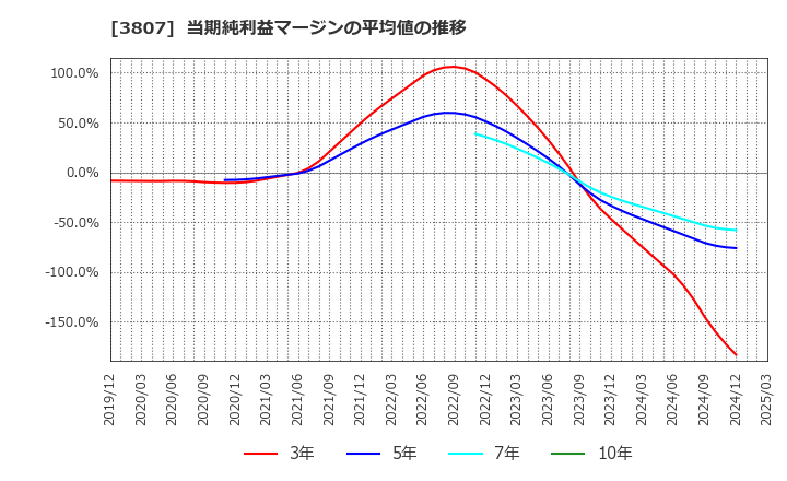 3807 (株)フィスコ: 当期純利益マージンの平均値の推移