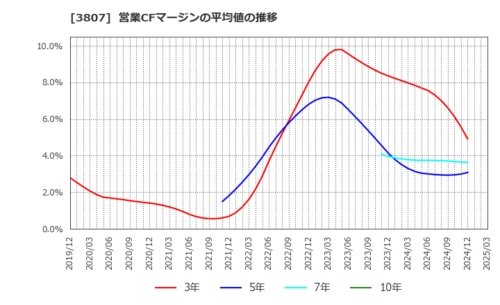 3807 (株)フィスコ: 営業CFマージンの平均値の推移