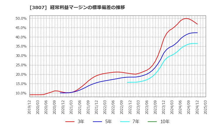 3807 (株)フィスコ: 経常利益マージンの標準偏差の推移