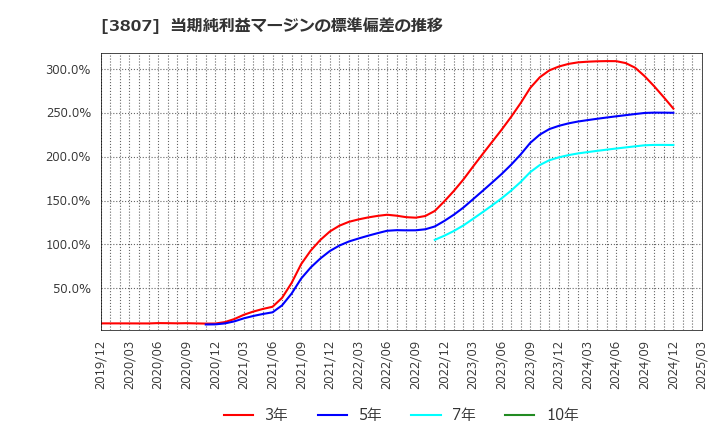 3807 (株)フィスコ: 当期純利益マージンの標準偏差の推移