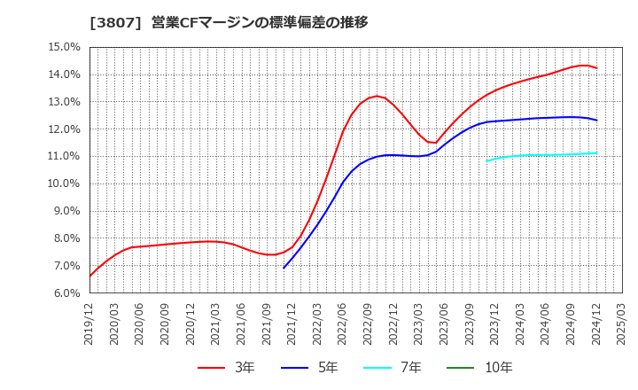 3807 (株)フィスコ: 営業CFマージンの標準偏差の推移