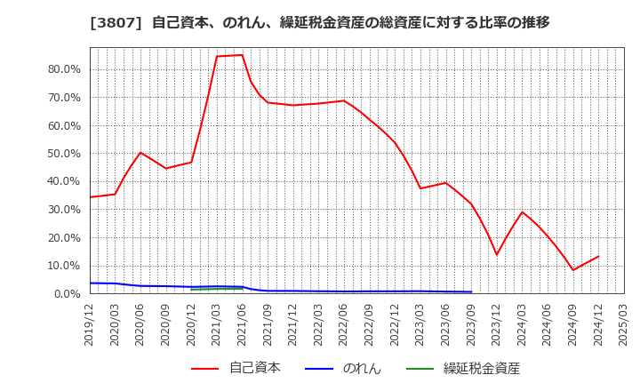 3807 (株)フィスコ: 自己資本、のれん、繰延税金資産の総資産に対する比率の推移