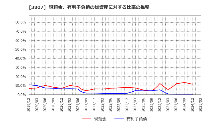 3807 (株)フィスコ: 現預金、有利子負債の総資産に対する比率の推移
