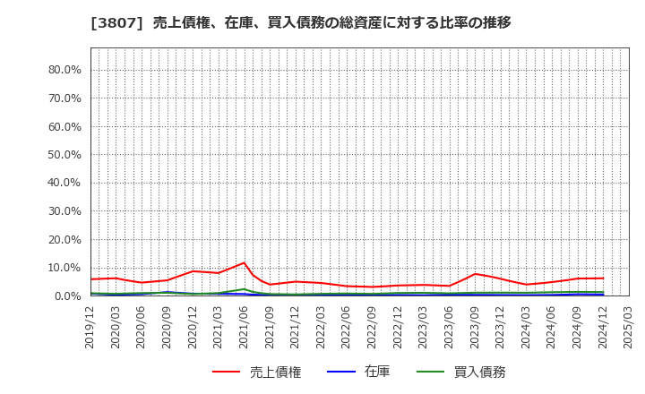 3807 (株)フィスコ: 売上債権、在庫、買入債務の総資産に対する比率の推移