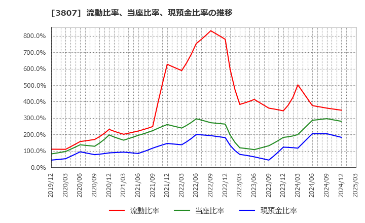 3807 (株)フィスコ: 流動比率、当座比率、現預金比率の推移