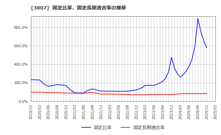 3807 (株)フィスコ: 固定比率、固定長期適合率の推移