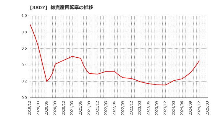 3807 (株)フィスコ: 総資産回転率の推移
