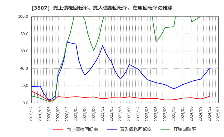 3807 (株)フィスコ: 売上債権回転率、買入債務回転率、在庫回転率の推移