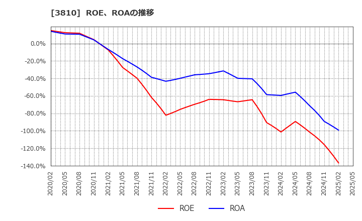 3810 サイバーステップ(株): ROE、ROAの推移
