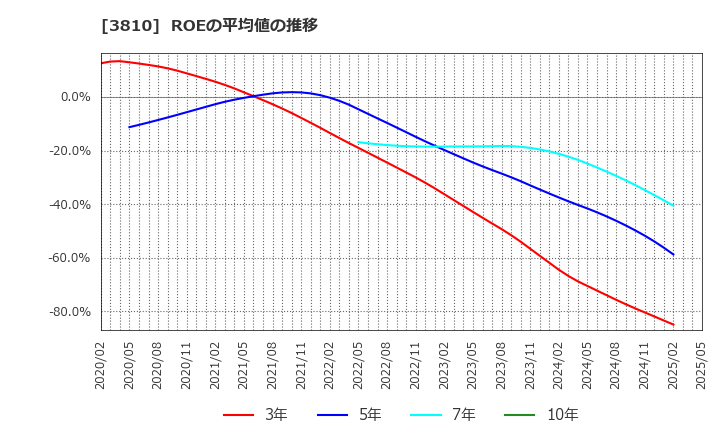 3810 サイバーステップ(株): ROEの平均値の推移