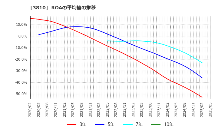 3810 サイバーステップ(株): ROAの平均値の推移