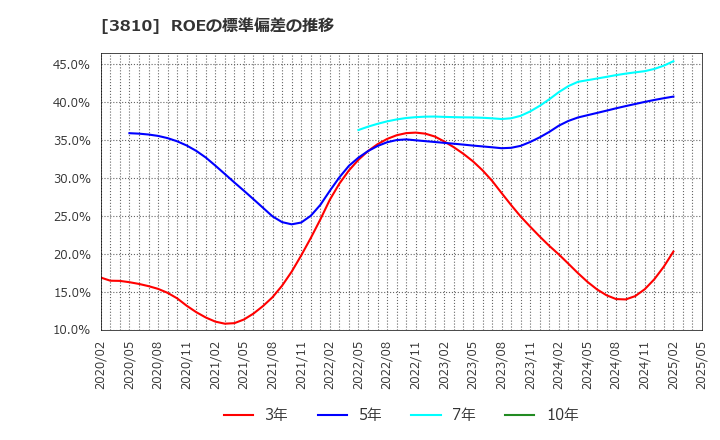 3810 サイバーステップ(株): ROEの標準偏差の推移