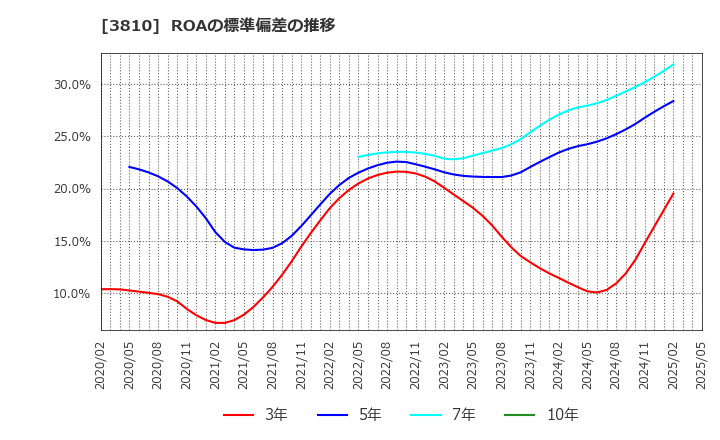 3810 サイバーステップ(株): ROAの標準偏差の推移