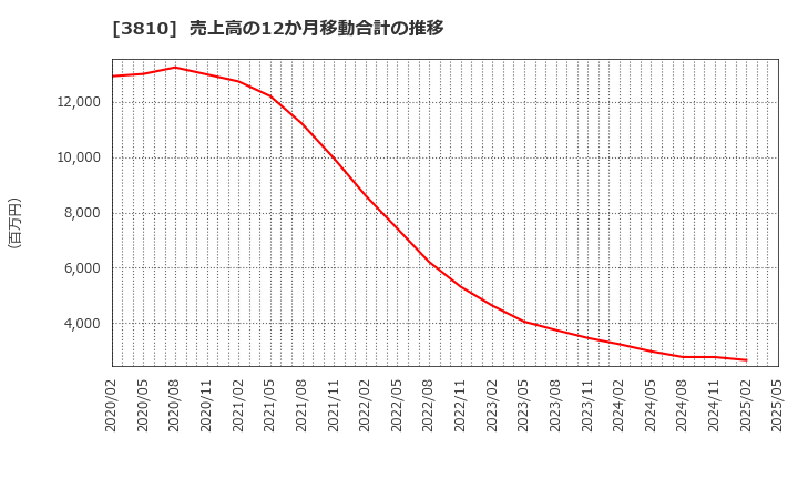 3810 サイバーステップ(株): 売上高の12か月移動合計の推移