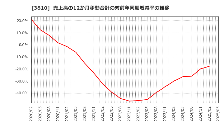 3810 サイバーステップ(株): 売上高の12か月移動合計の対前年同期増減率の推移