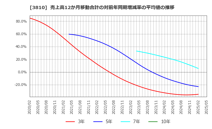 3810 サイバーステップ(株): 売上高12か月移動合計の対前年同期増減率の平均値の推移