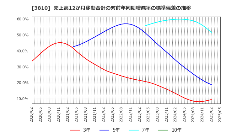 3810 サイバーステップ(株): 売上高12か月移動合計の対前年同期増減率の標準偏差の推移