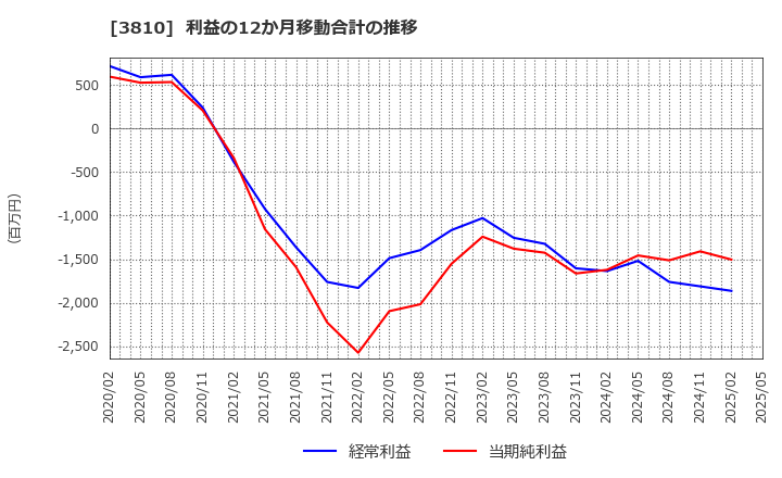 3810 サイバーステップ(株): 利益の12か月移動合計の推移